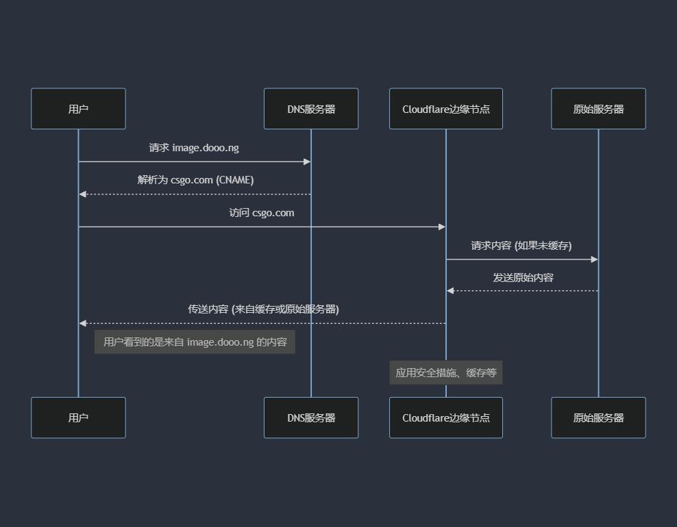 CloudFlare+SaaS回源加速国内访问网站